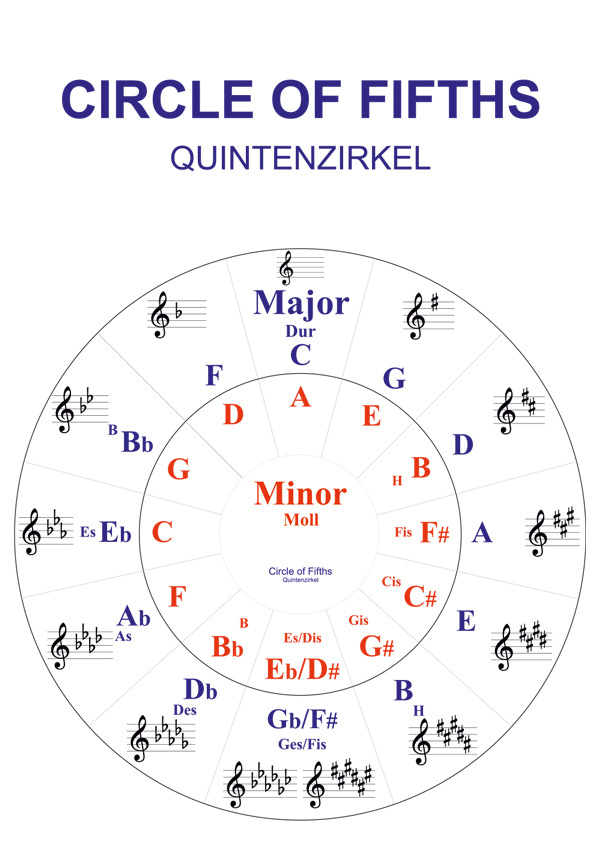 Guitar Solo circle of fifths | Guitar Solo Quintenzirkel